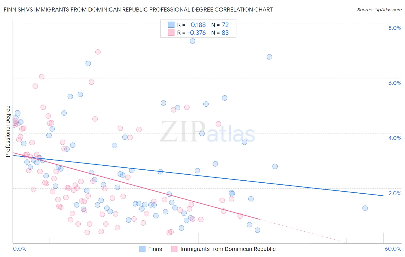 Finnish vs Immigrants from Dominican Republic Professional Degree