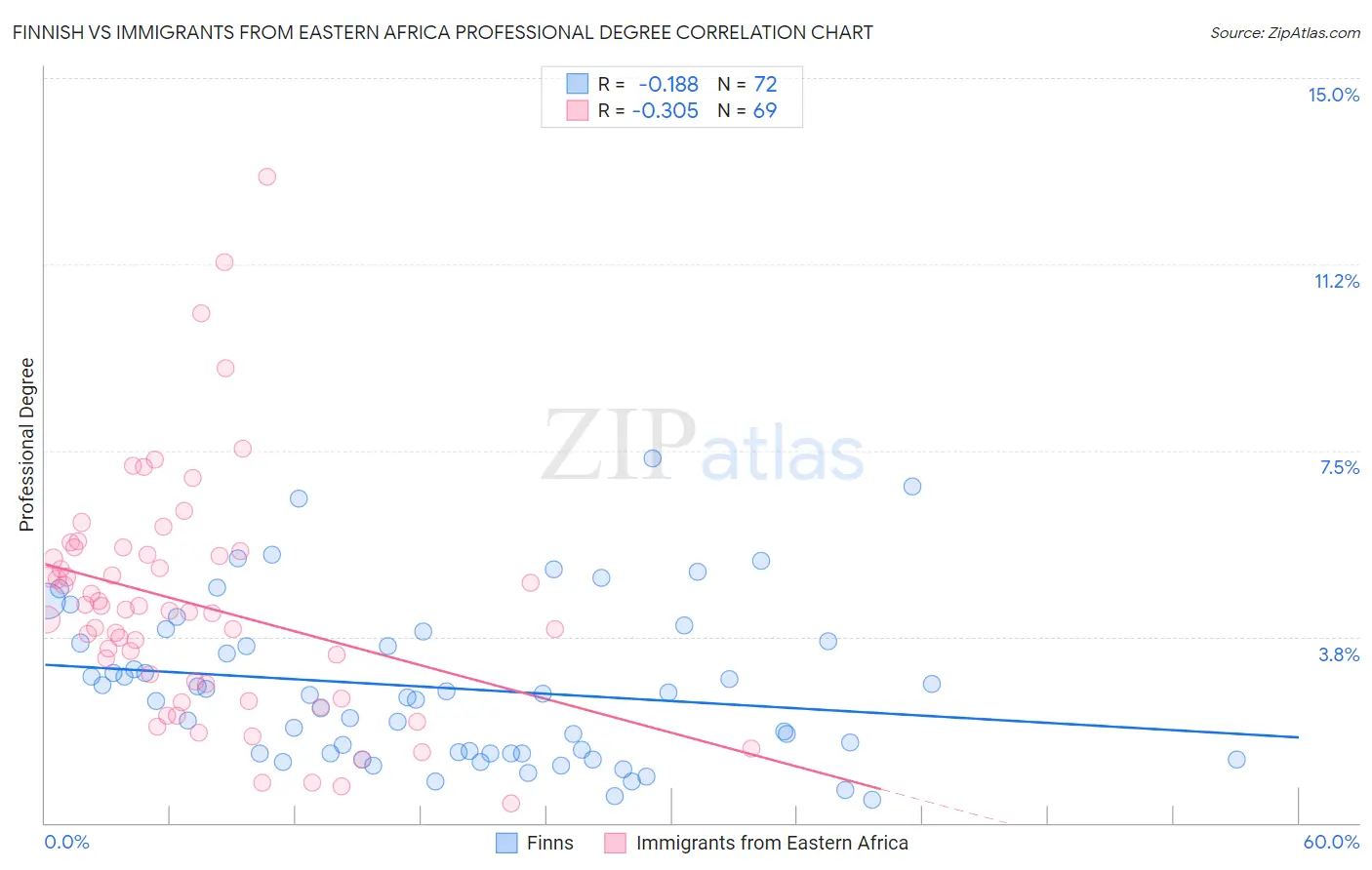 Finnish vs Immigrants from Eastern Africa Professional Degree