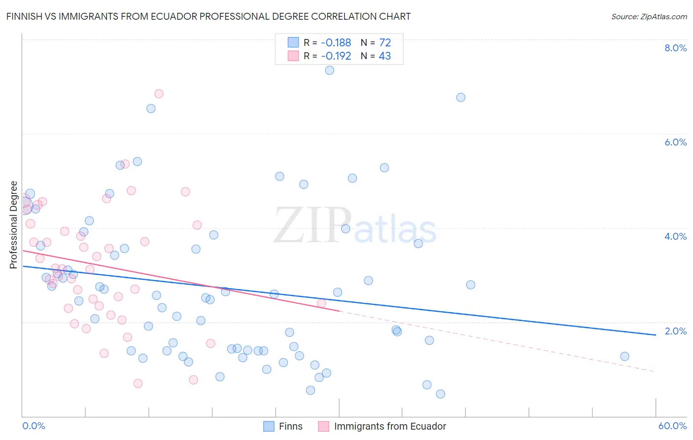 Finnish vs Immigrants from Ecuador Professional Degree