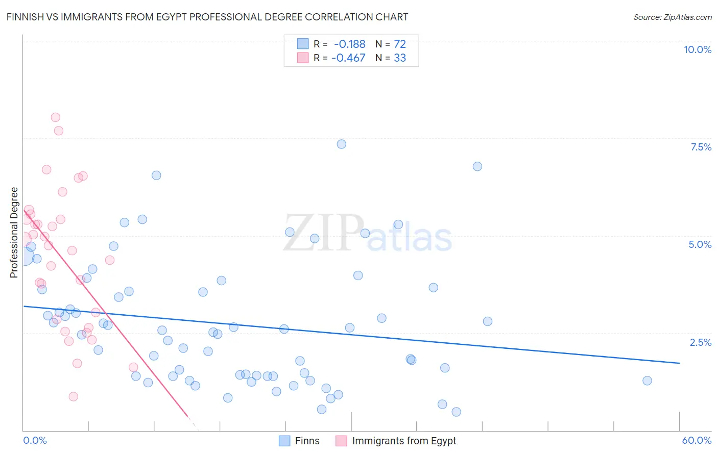 Finnish vs Immigrants from Egypt Professional Degree