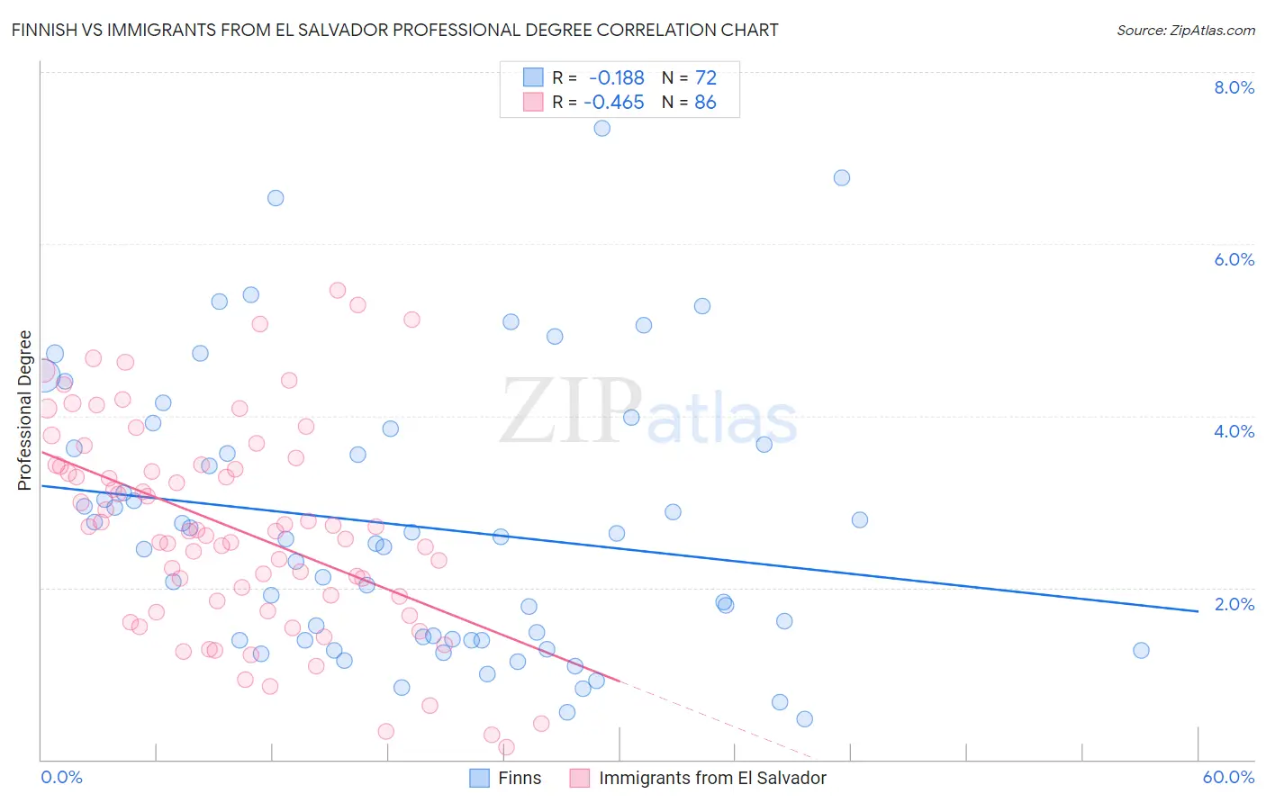 Finnish vs Immigrants from El Salvador Professional Degree