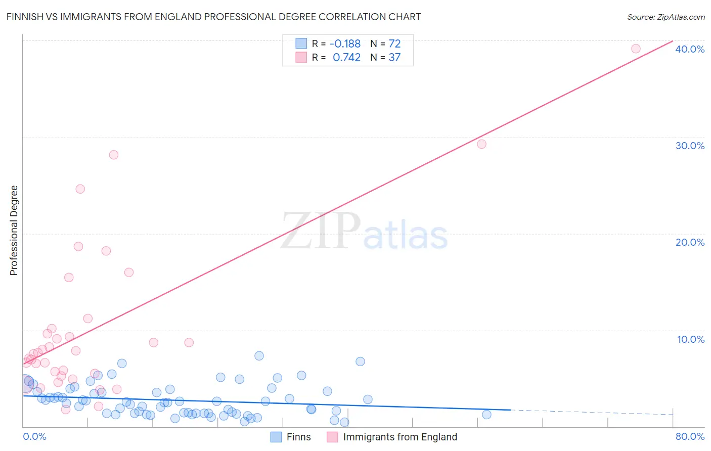 Finnish vs Immigrants from England Professional Degree