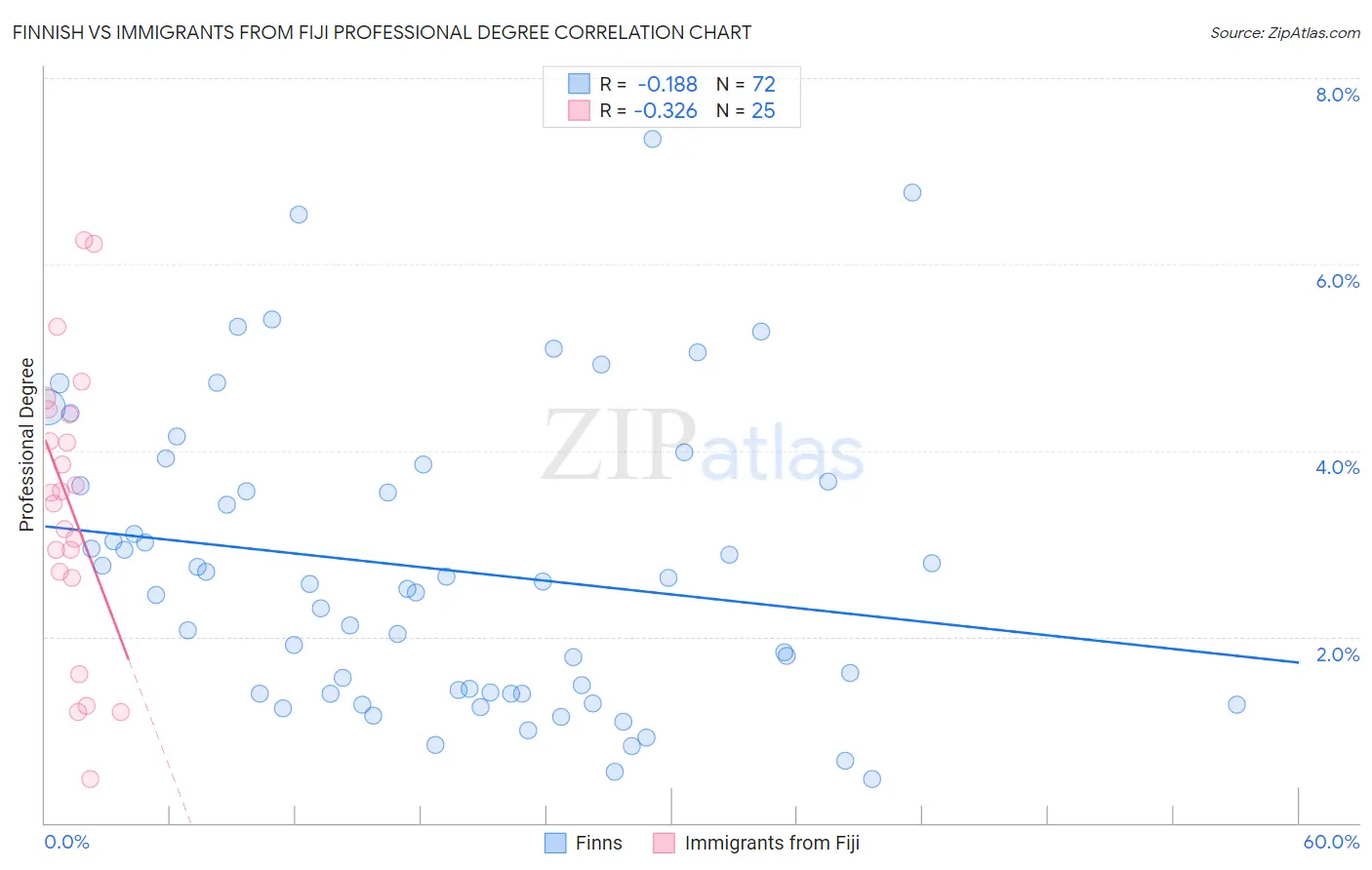 Finnish vs Immigrants from Fiji Professional Degree