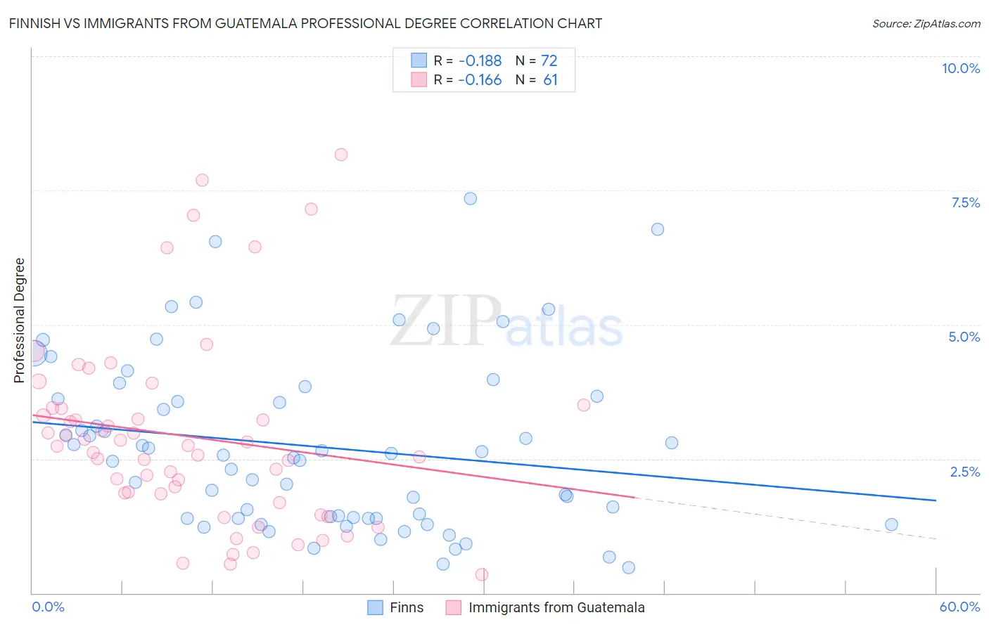 Finnish vs Immigrants from Guatemala Professional Degree