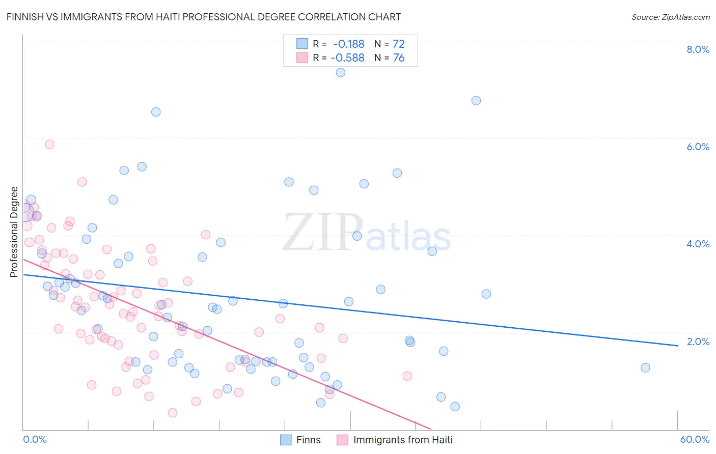 Finnish vs Immigrants from Haiti Professional Degree
