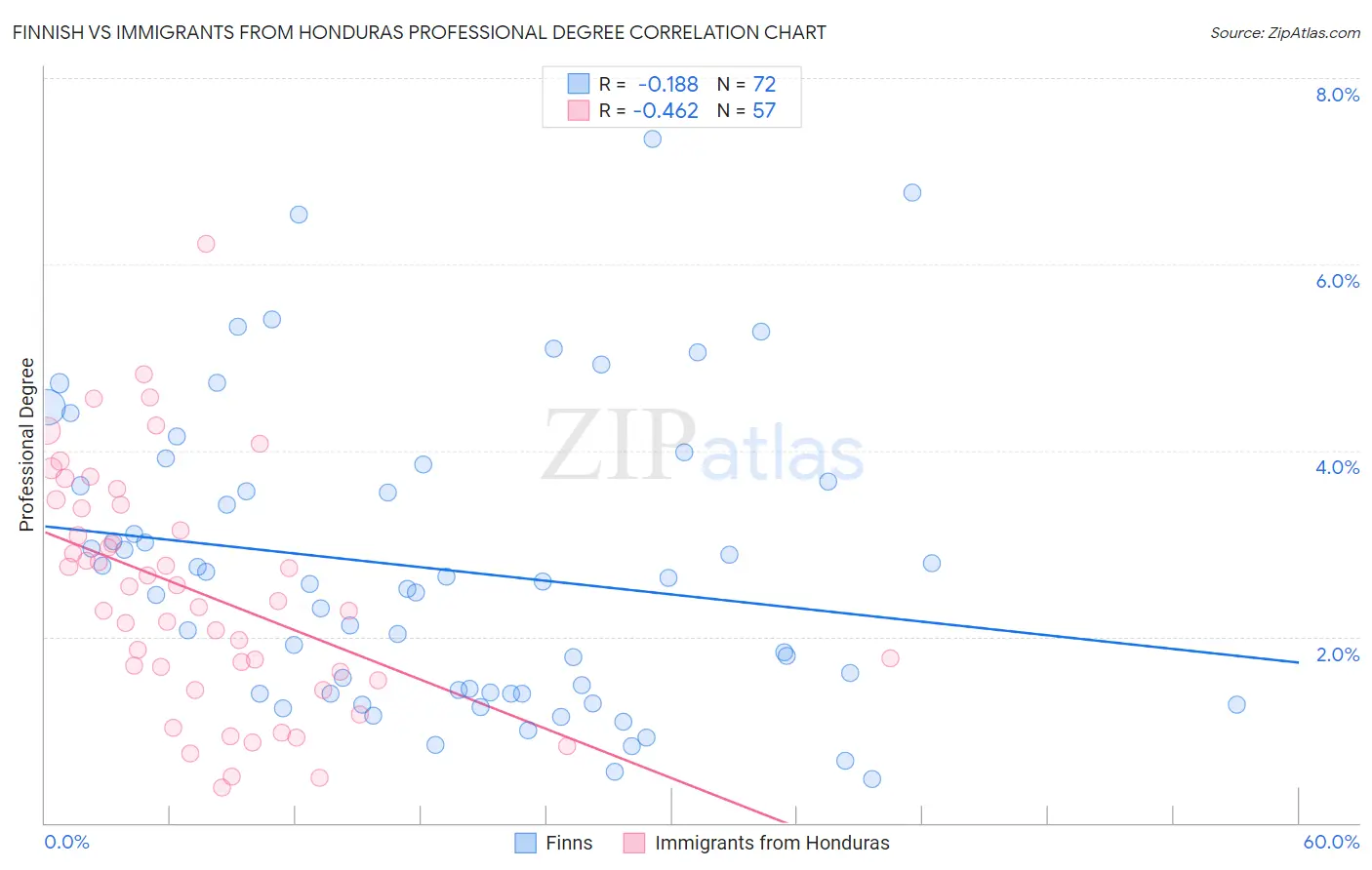 Finnish vs Immigrants from Honduras Professional Degree