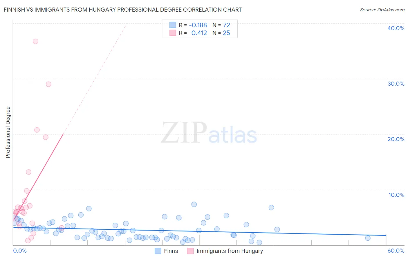 Finnish vs Immigrants from Hungary Professional Degree