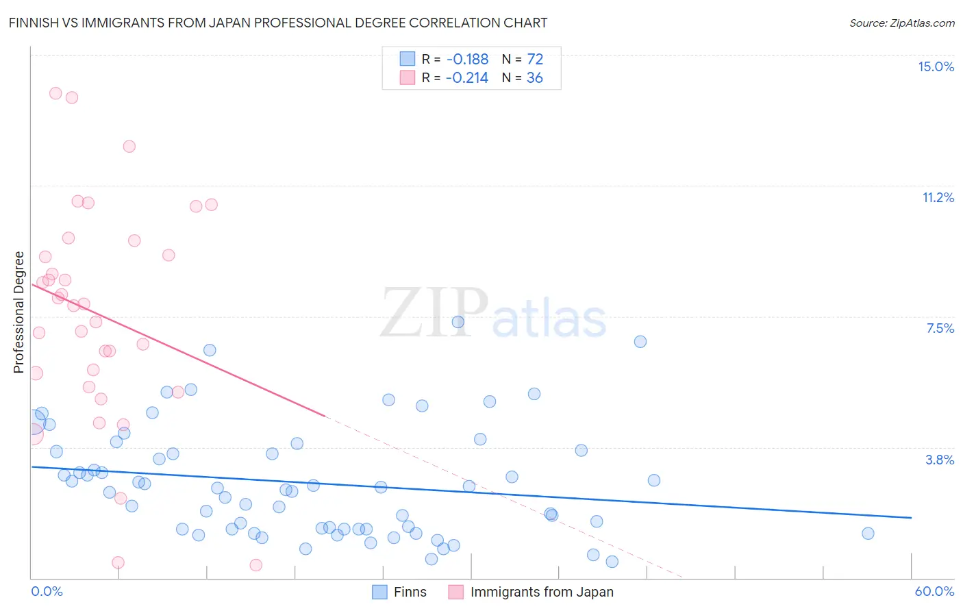 Finnish vs Immigrants from Japan Professional Degree