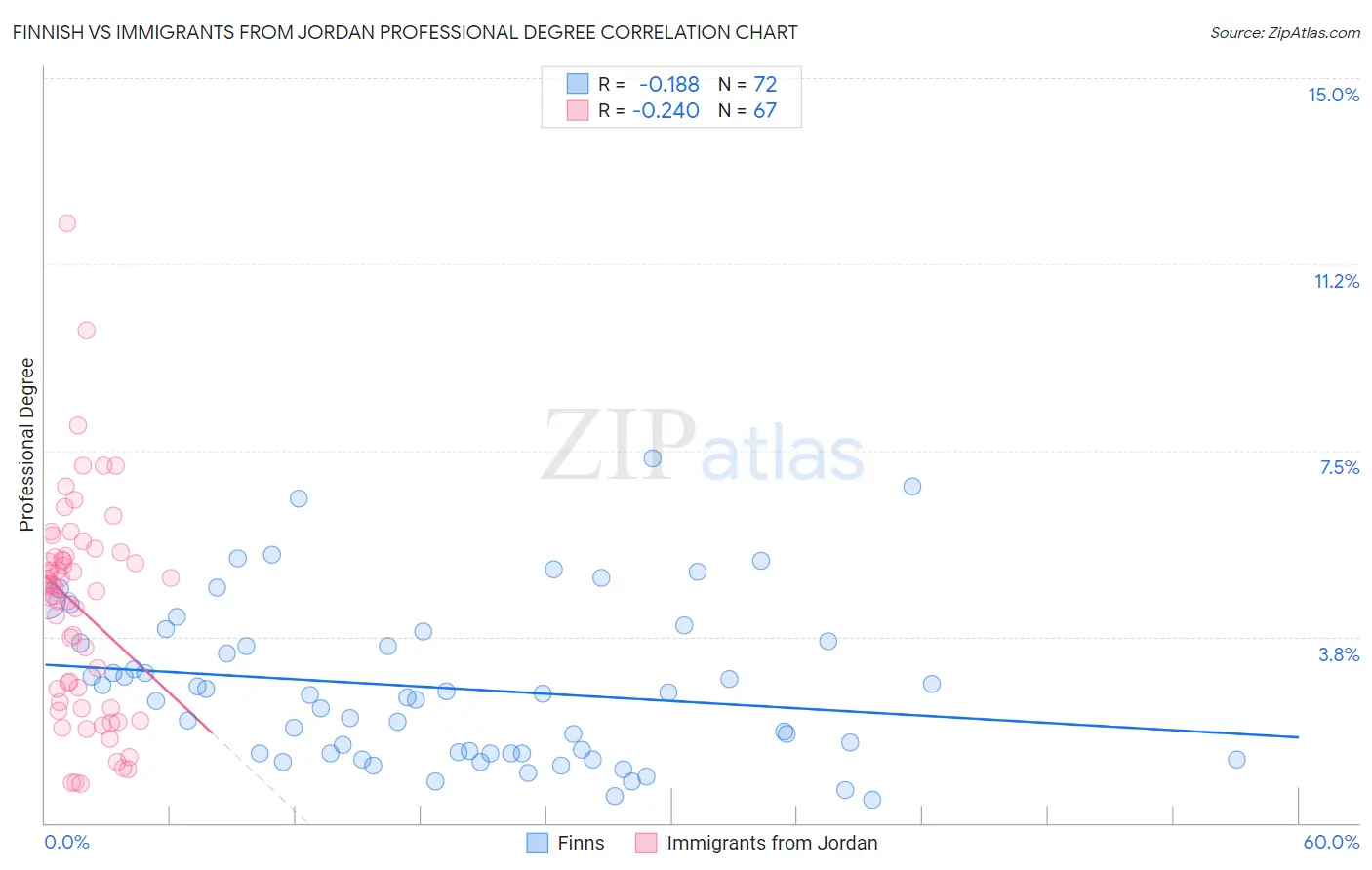 Finnish vs Immigrants from Jordan Professional Degree