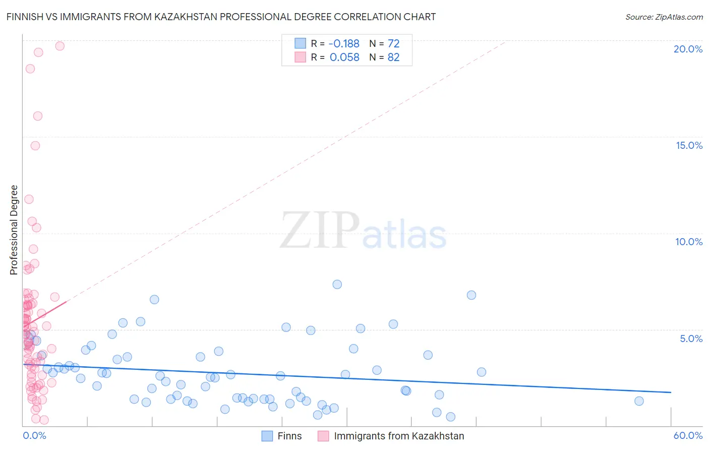 Finnish vs Immigrants from Kazakhstan Professional Degree