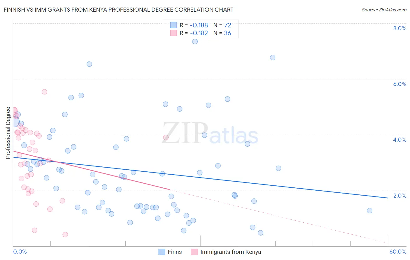 Finnish vs Immigrants from Kenya Professional Degree