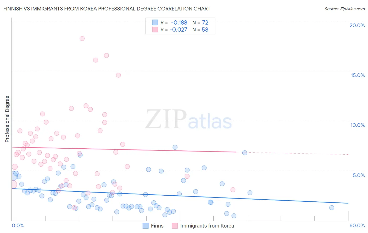 Finnish vs Immigrants from Korea Professional Degree