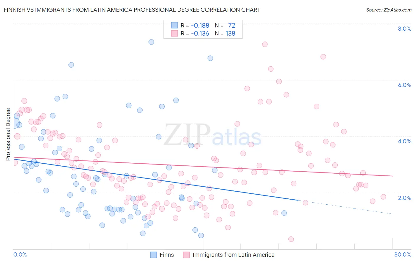Finnish vs Immigrants from Latin America Professional Degree