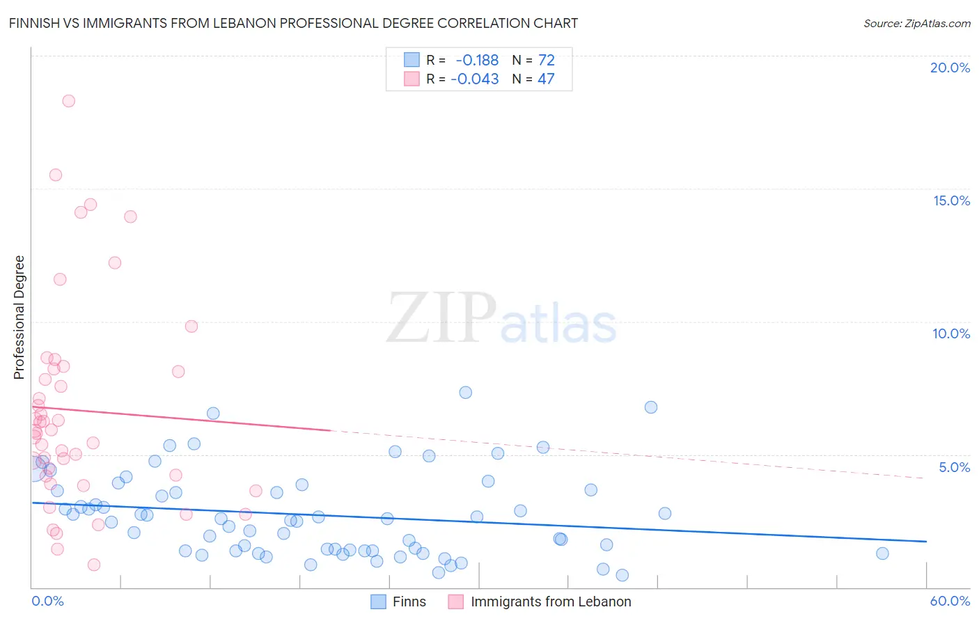 Finnish vs Immigrants from Lebanon Professional Degree