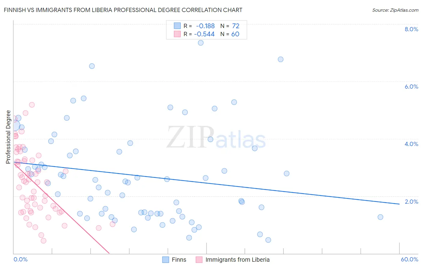 Finnish vs Immigrants from Liberia Professional Degree