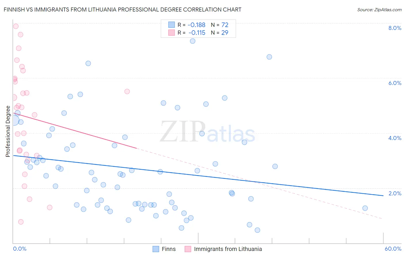 Finnish vs Immigrants from Lithuania Professional Degree