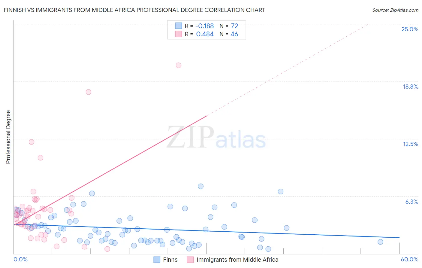 Finnish vs Immigrants from Middle Africa Professional Degree