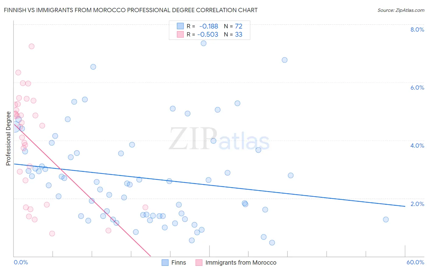 Finnish vs Immigrants from Morocco Professional Degree