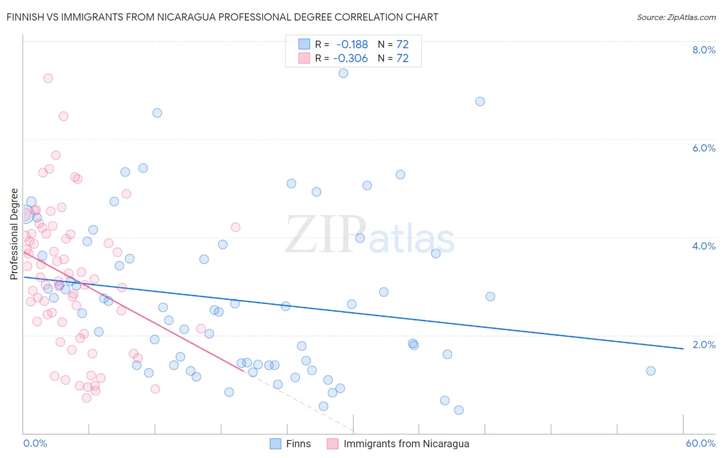 Finnish vs Immigrants from Nicaragua Professional Degree