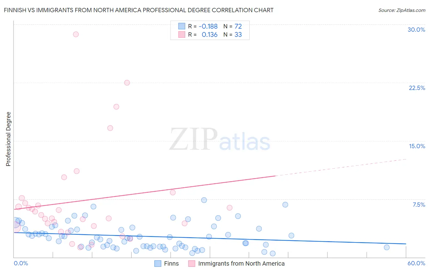 Finnish vs Immigrants from North America Professional Degree