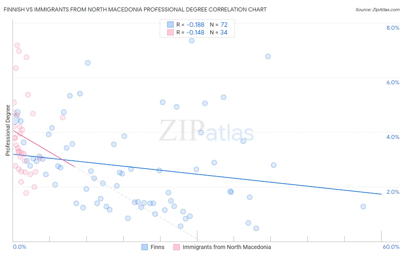 Finnish vs Immigrants from North Macedonia Professional Degree