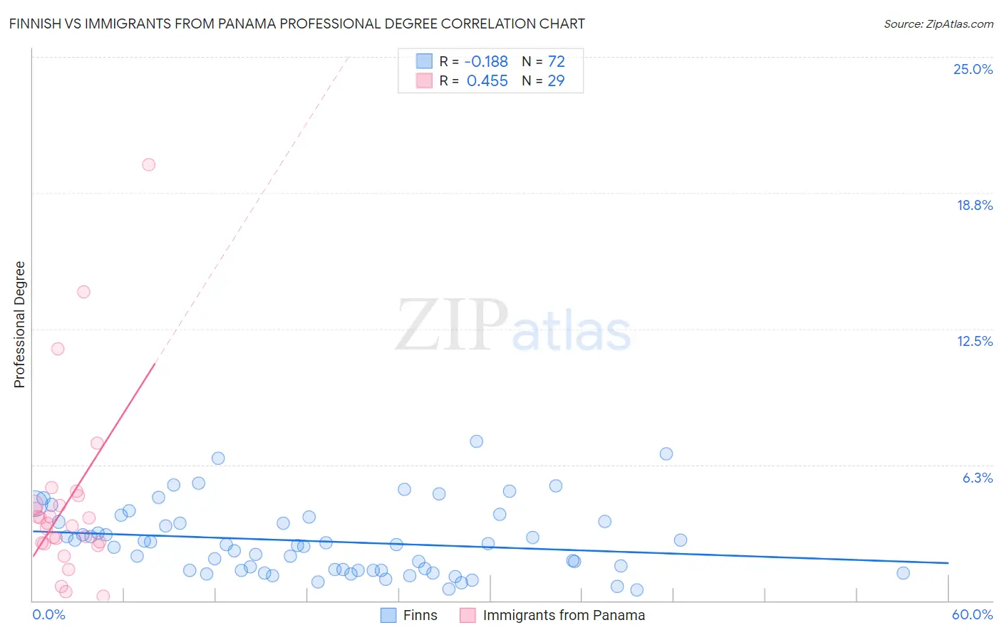 Finnish vs Immigrants from Panama Professional Degree