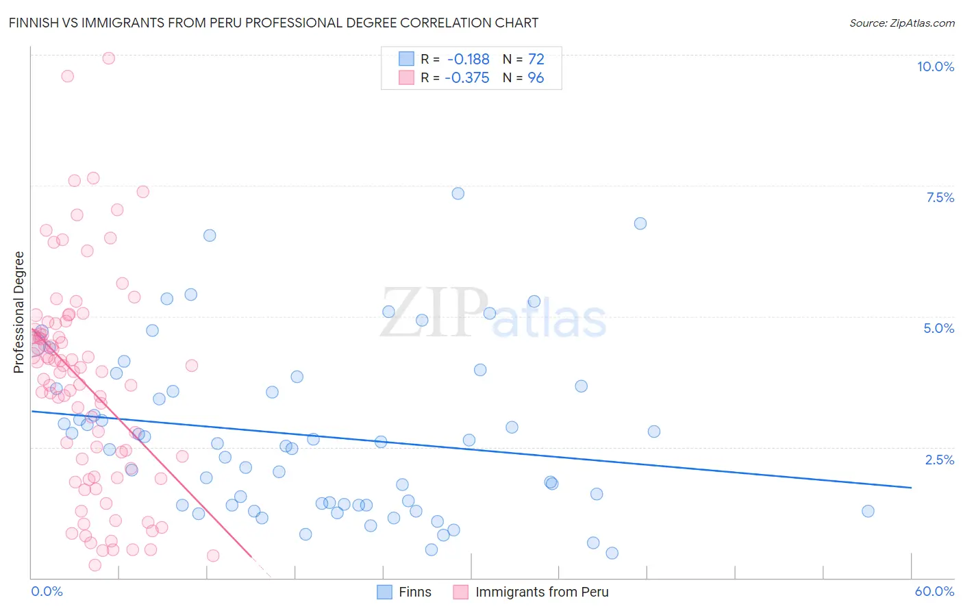 Finnish vs Immigrants from Peru Professional Degree