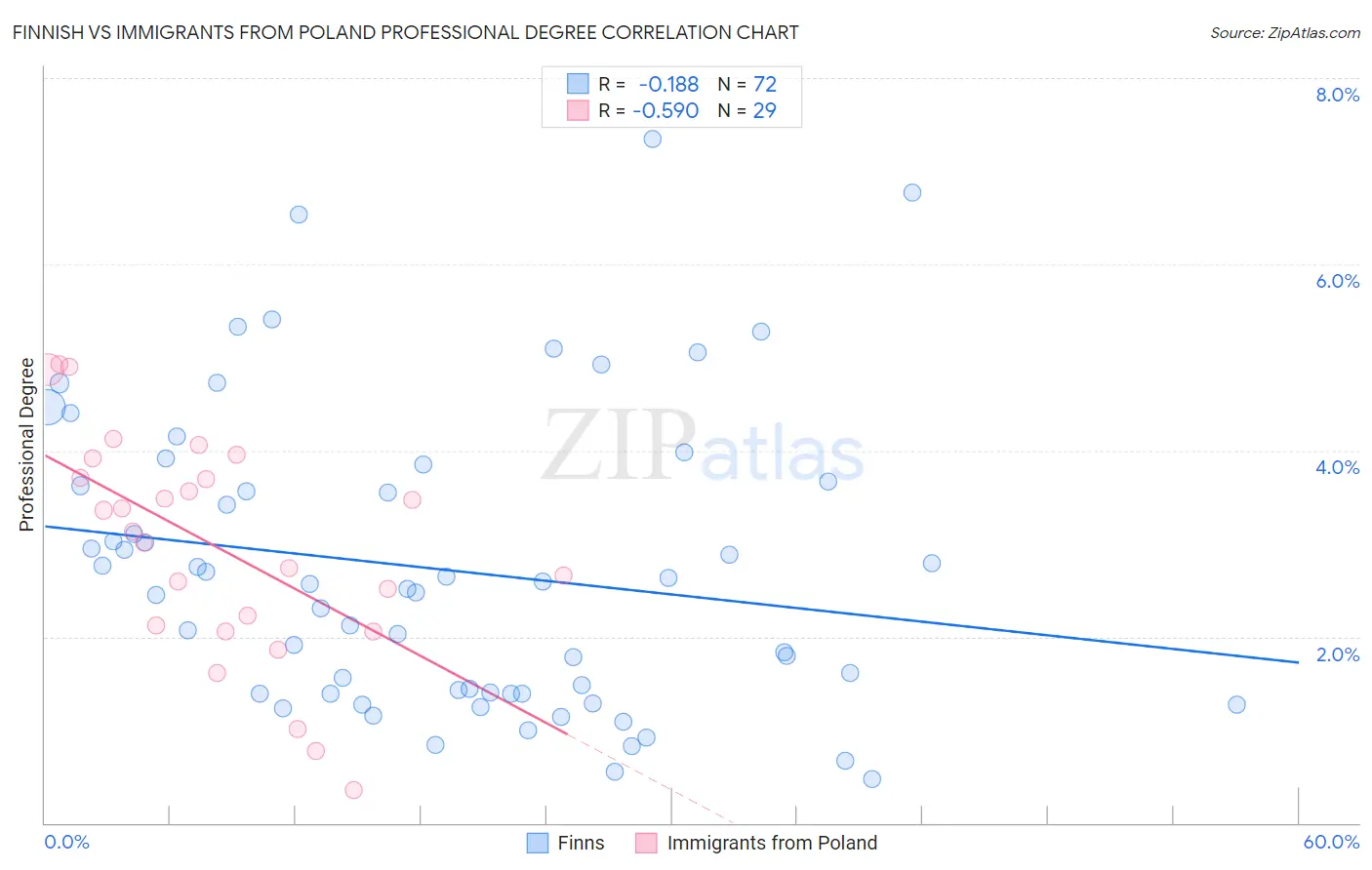 Finnish vs Immigrants from Poland Professional Degree