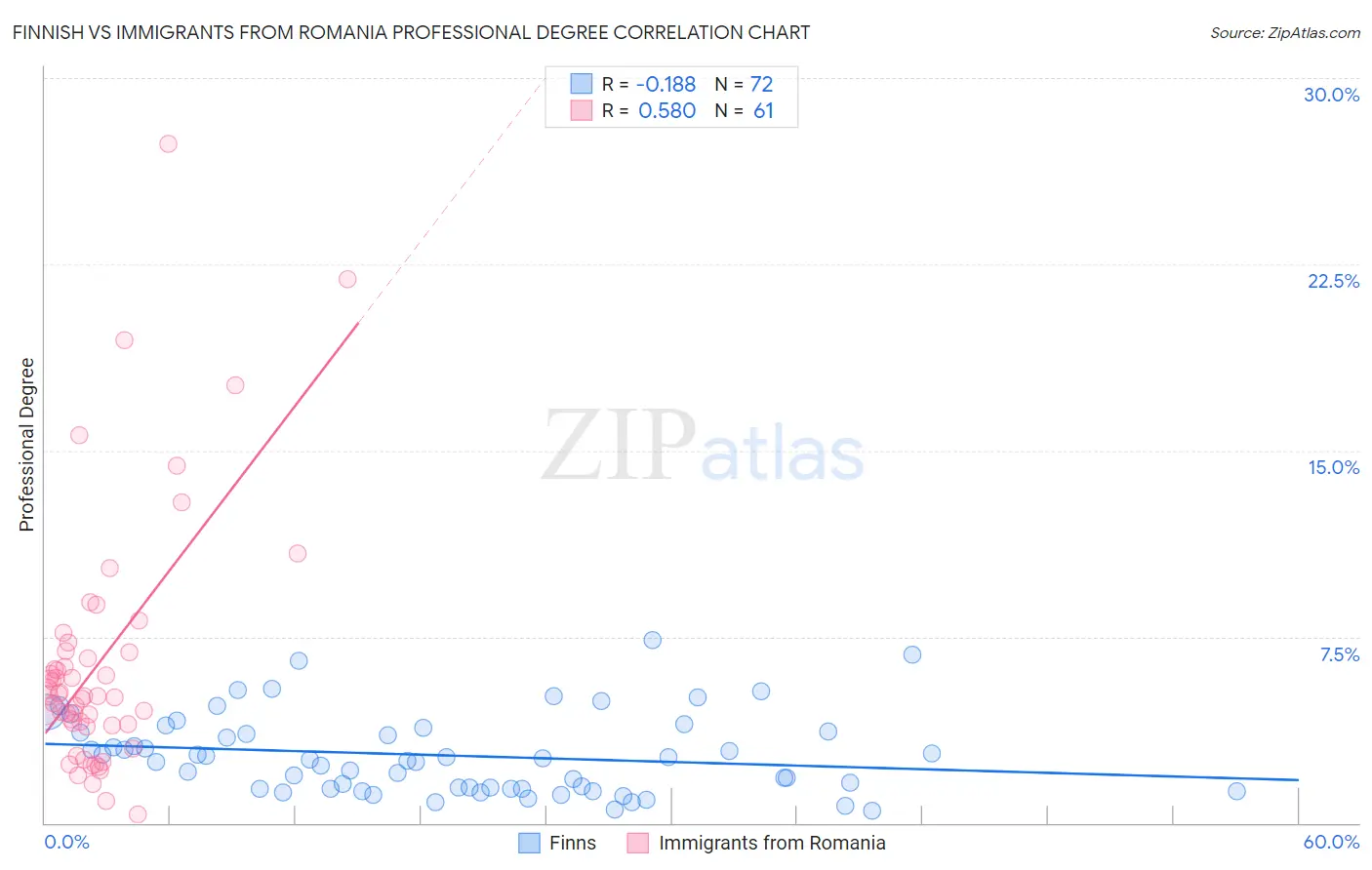 Finnish vs Immigrants from Romania Professional Degree