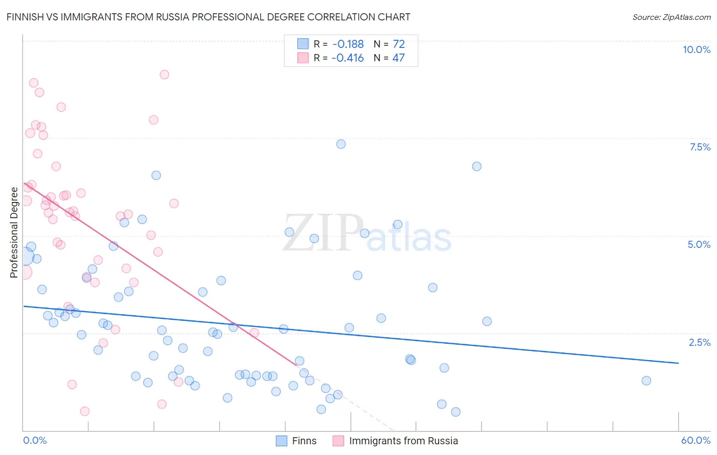 Finnish vs Immigrants from Russia Professional Degree