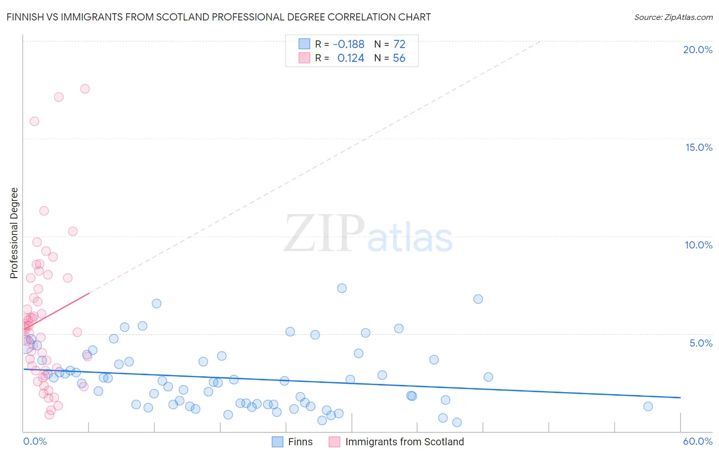 Finnish vs Immigrants from Scotland Professional Degree