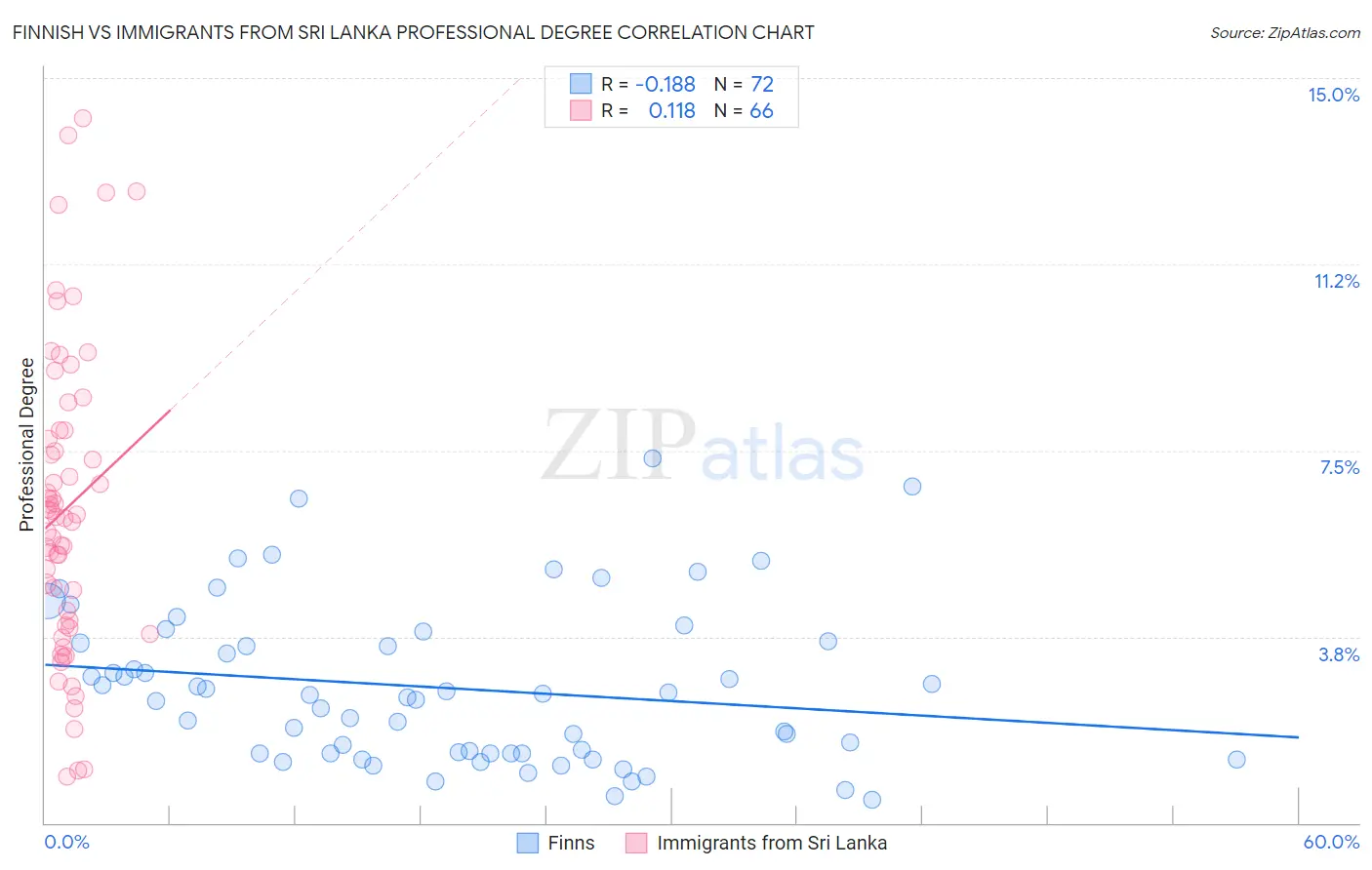 Finnish vs Immigrants from Sri Lanka Professional Degree