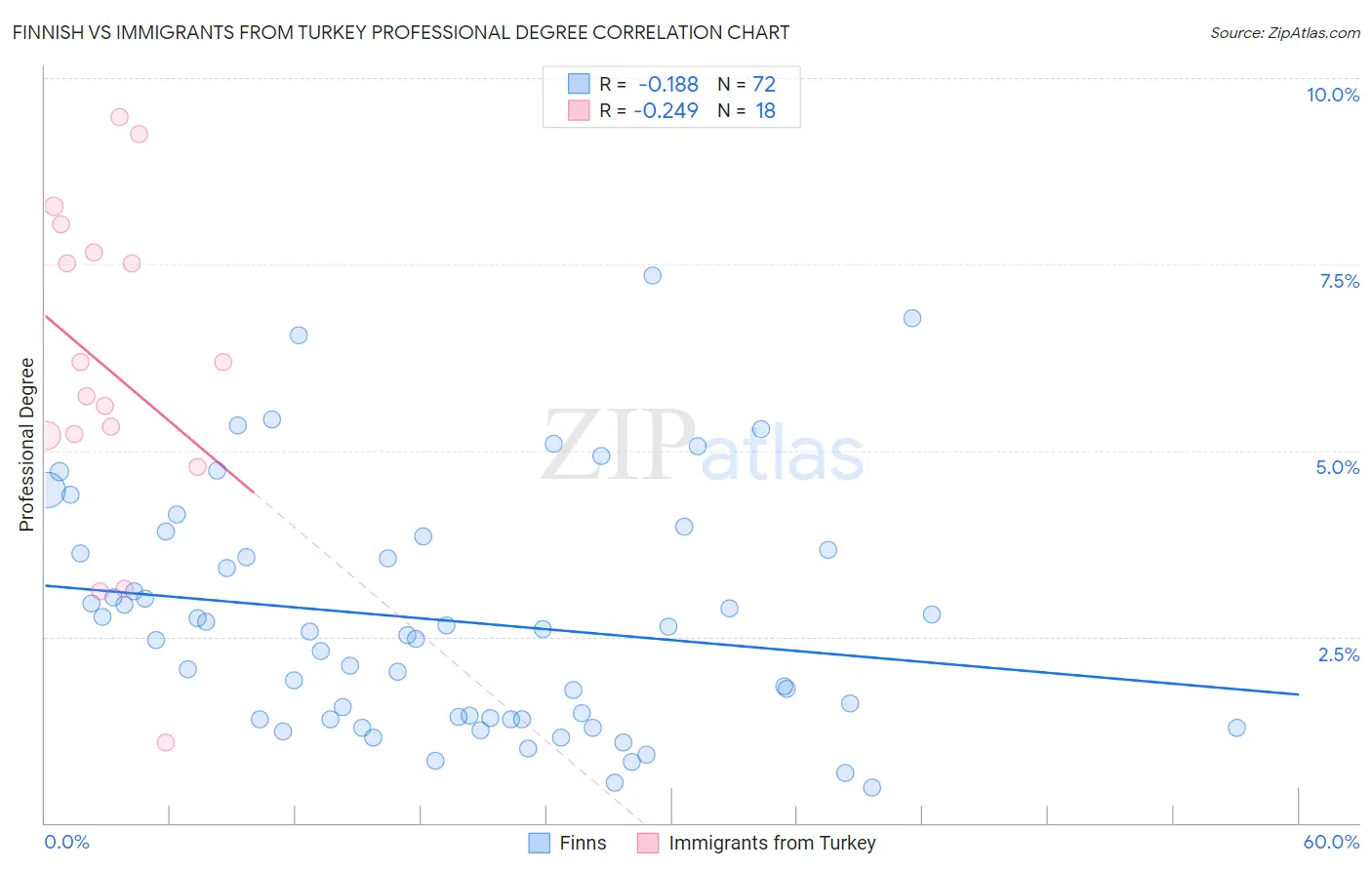 Finnish vs Immigrants from Turkey Professional Degree