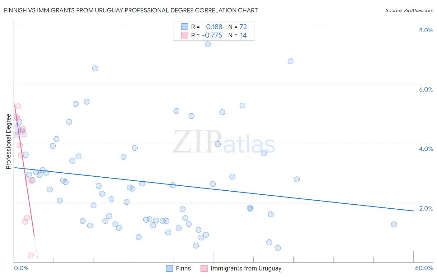 Finnish vs Immigrants from Uruguay Professional Degree