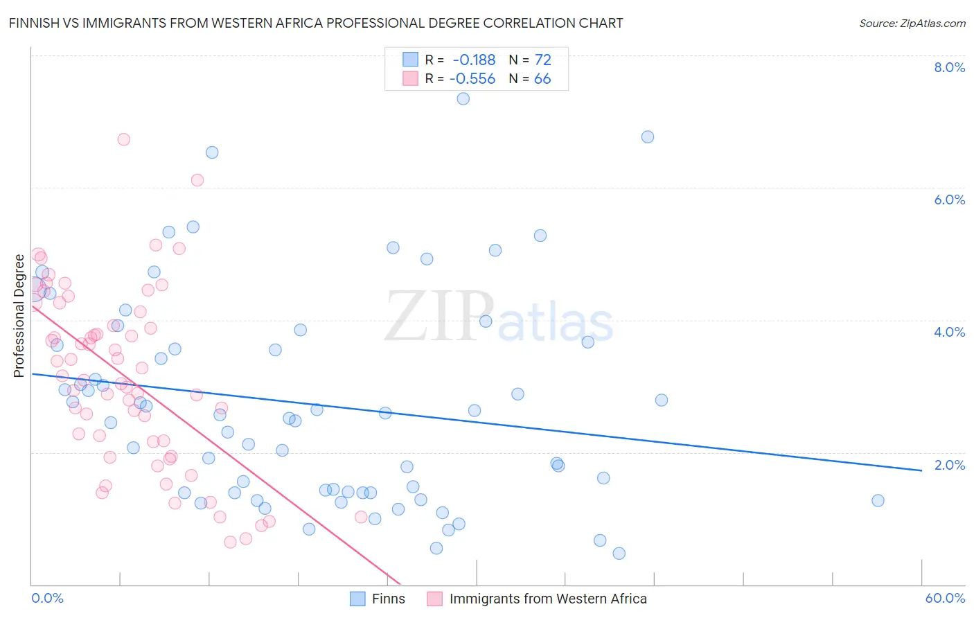 Finnish vs Immigrants from Western Africa Professional Degree