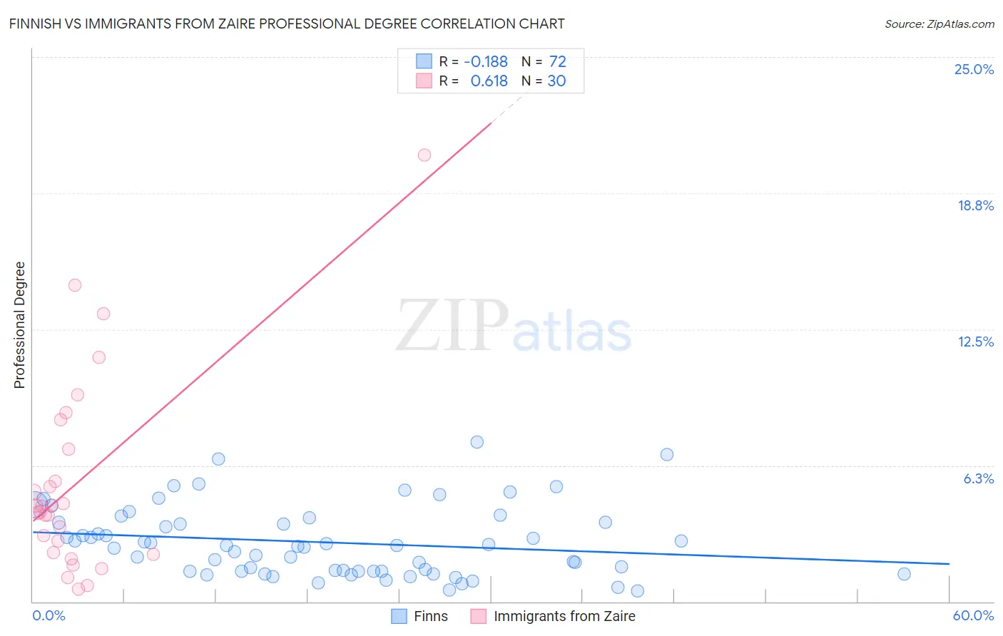 Finnish vs Immigrants from Zaire Professional Degree