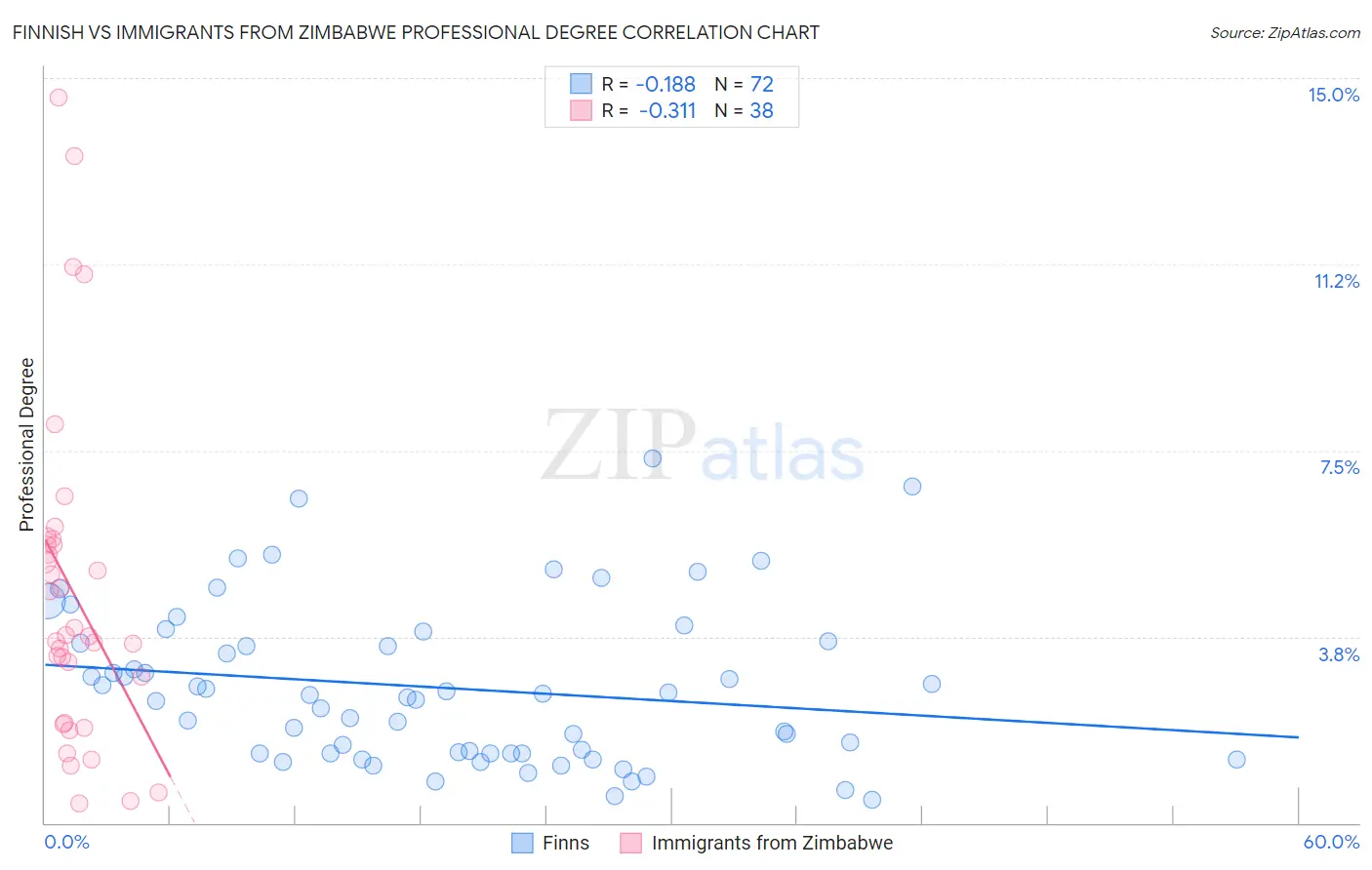 Finnish vs Immigrants from Zimbabwe Professional Degree