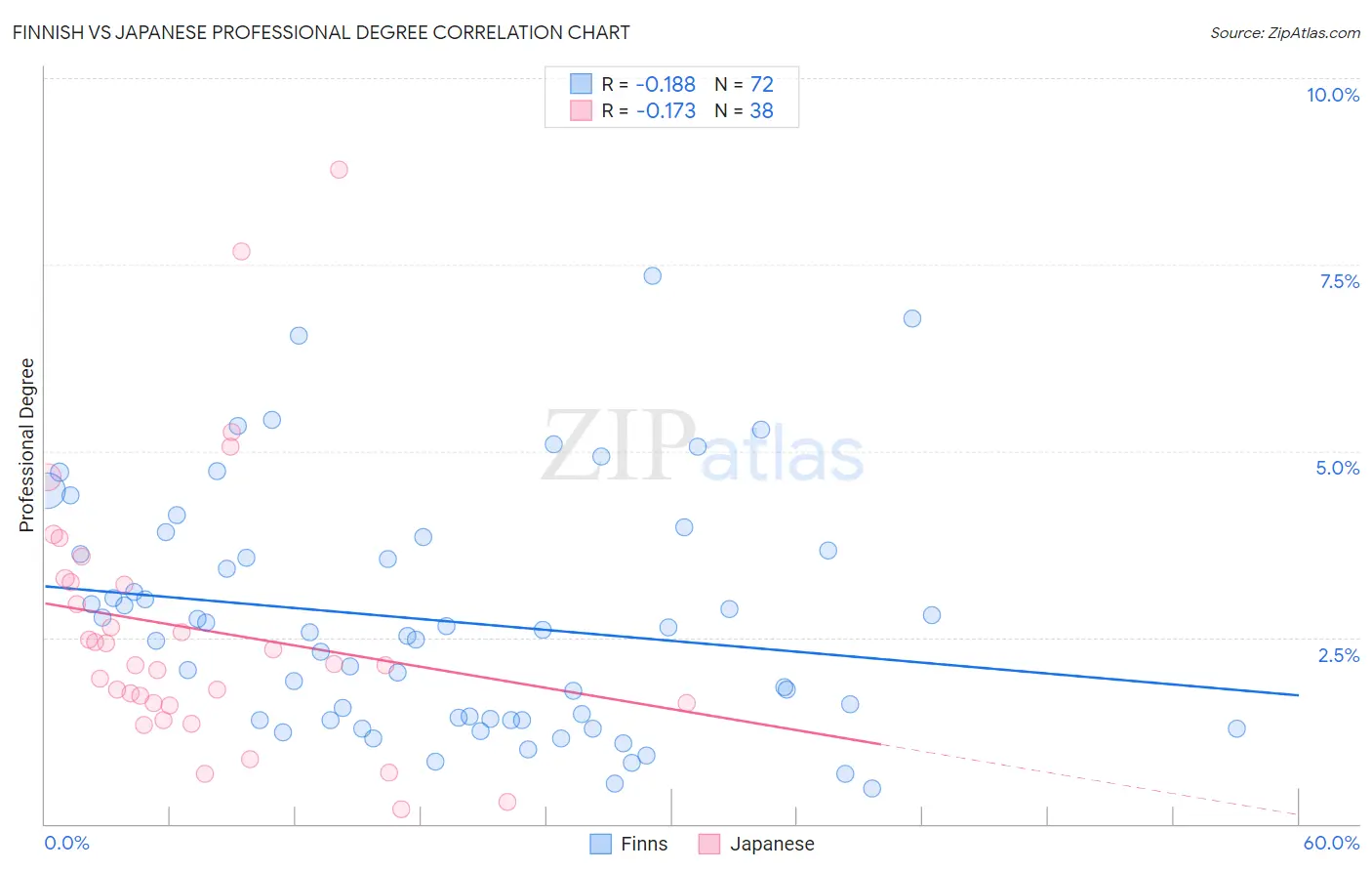 Finnish vs Japanese Professional Degree