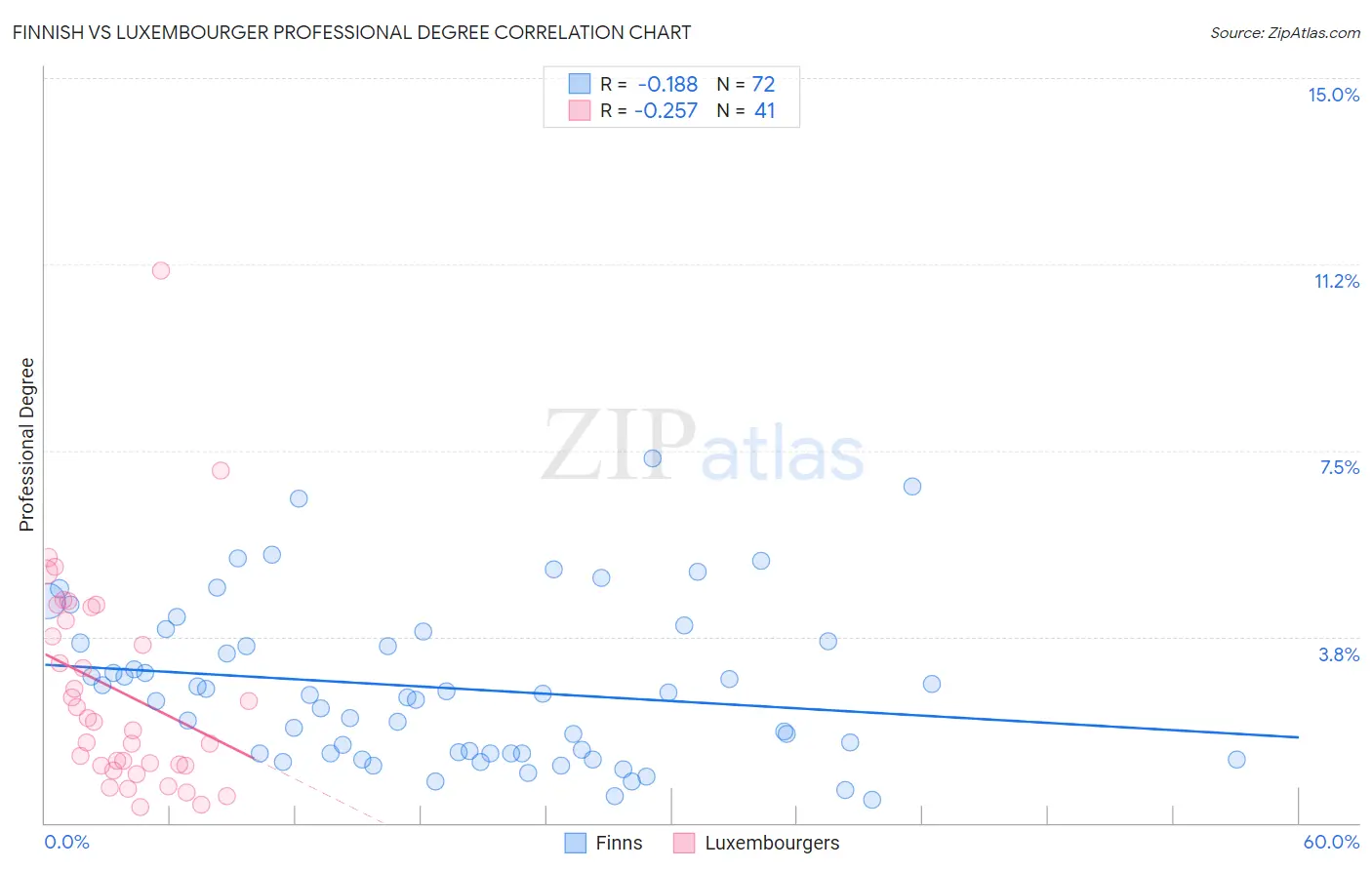 Finnish vs Luxembourger Professional Degree