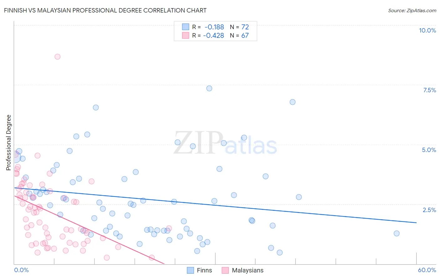 Finnish vs Malaysian Professional Degree