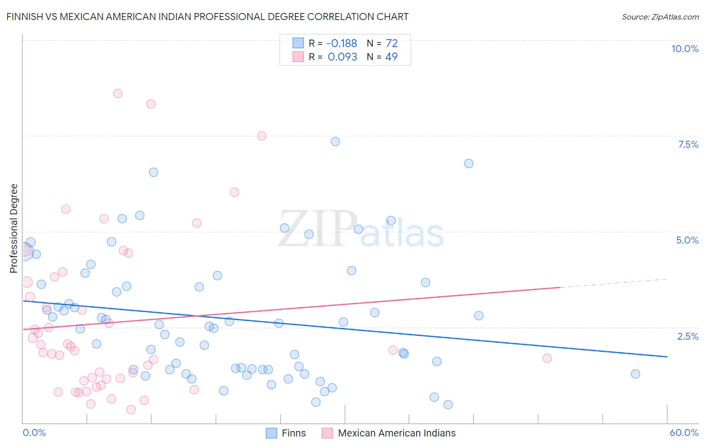 Finnish vs Mexican American Indian Professional Degree