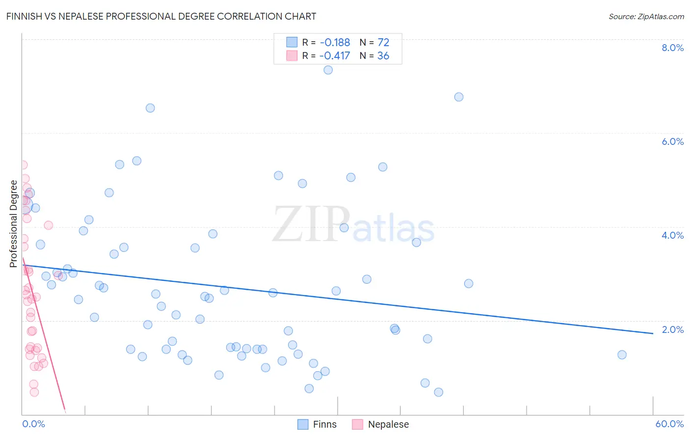 Finnish vs Nepalese Professional Degree