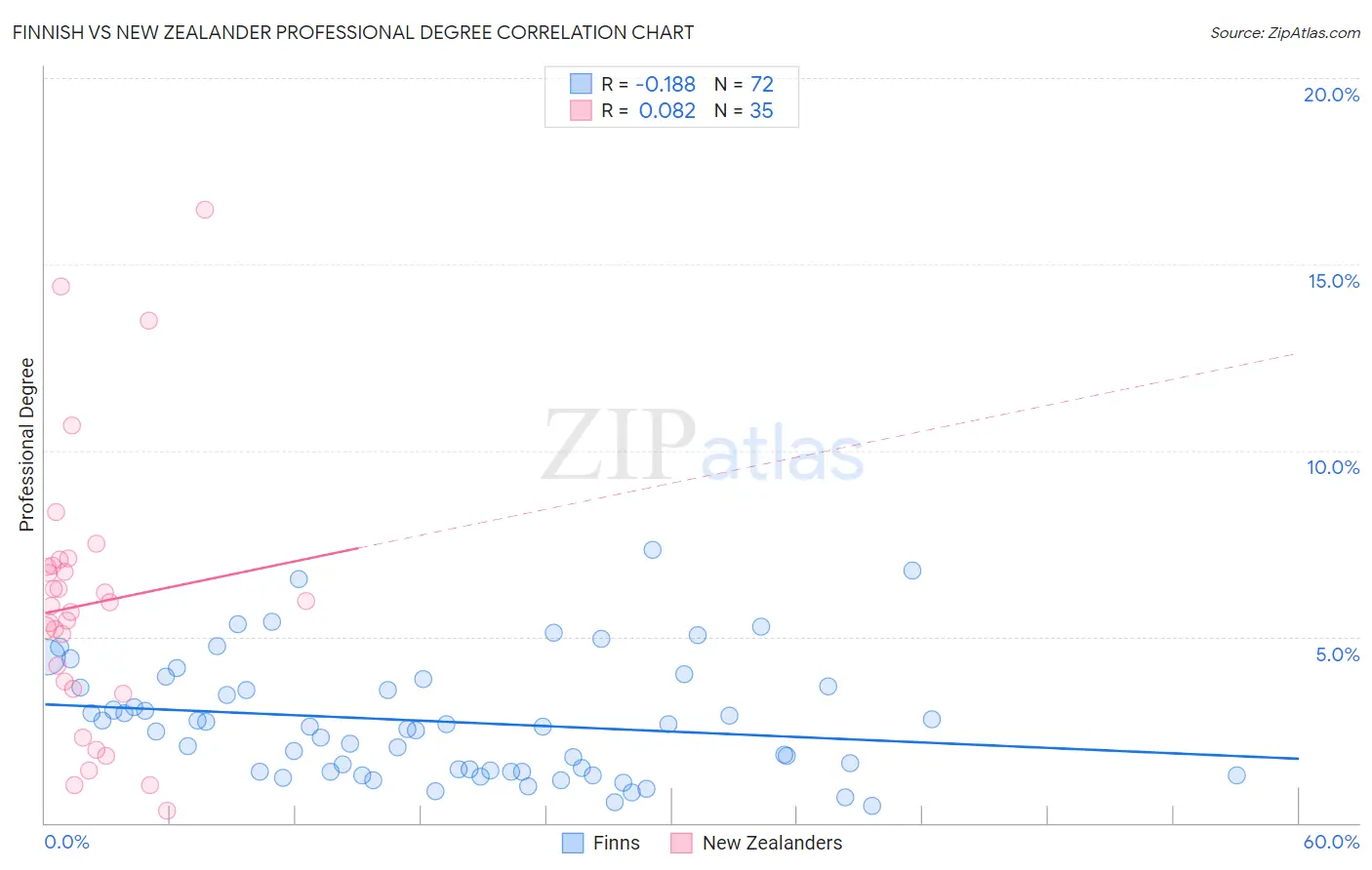 Finnish vs New Zealander Professional Degree