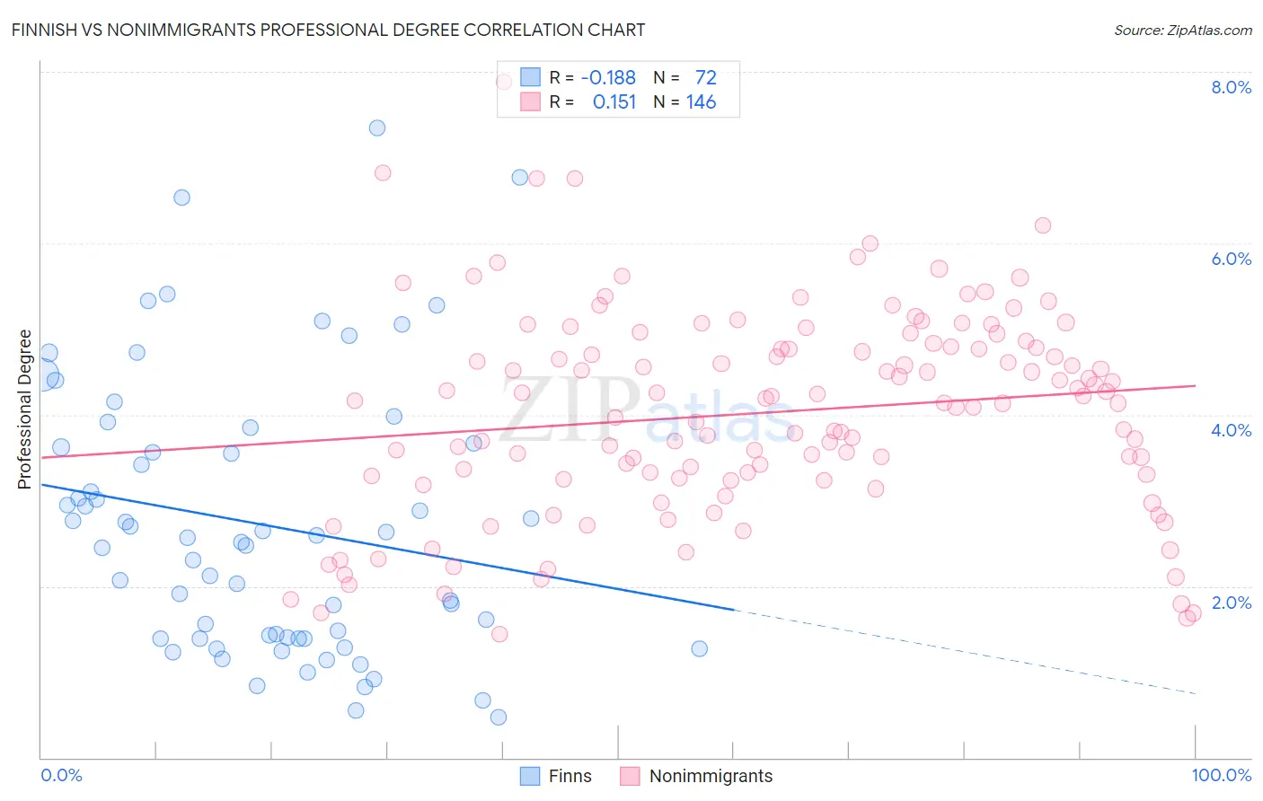Finnish vs Nonimmigrants Professional Degree