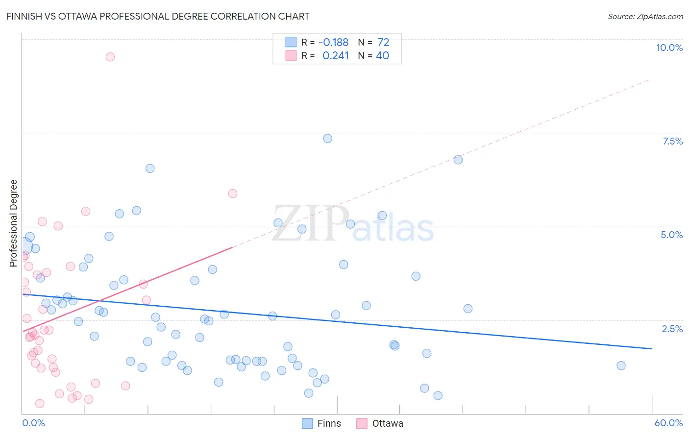 Finnish vs Ottawa Professional Degree