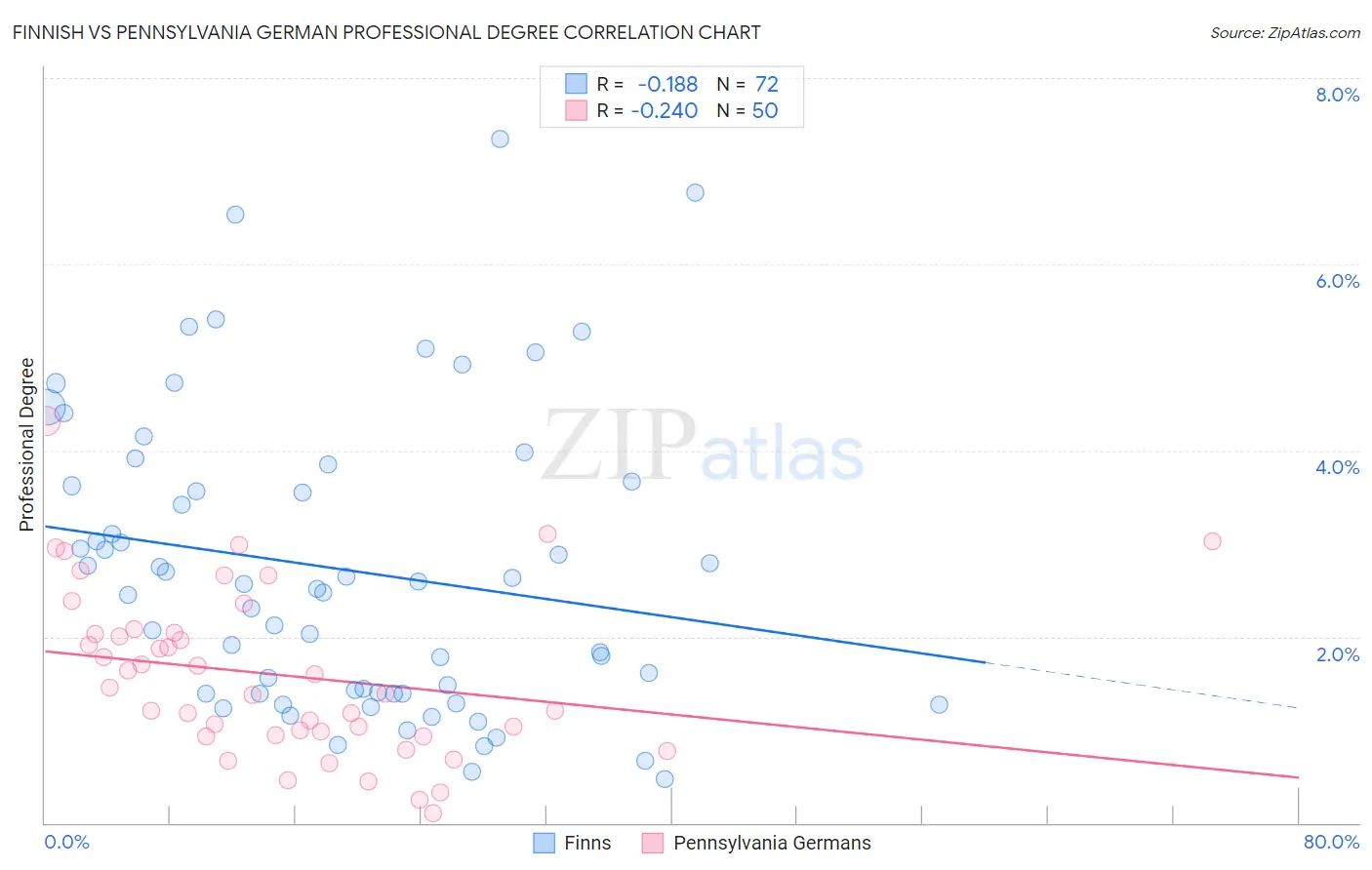 Finnish vs Pennsylvania German Professional Degree