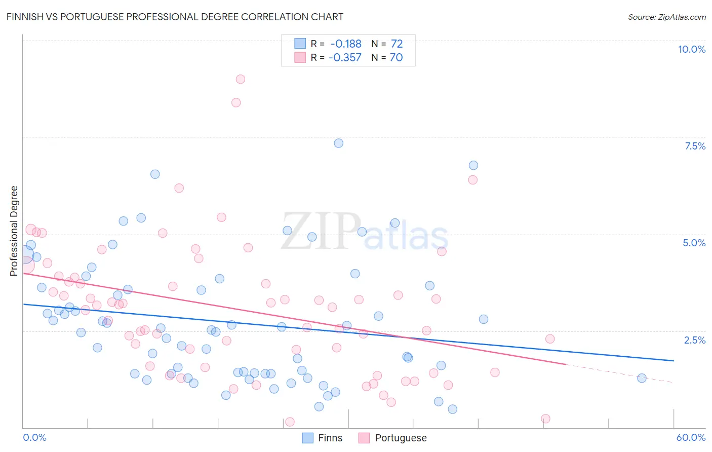 Finnish vs Portuguese Professional Degree