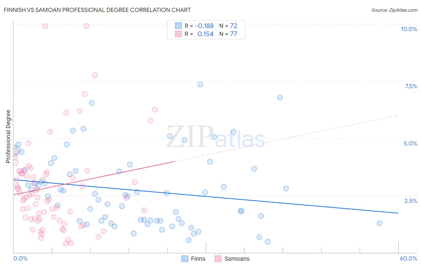 Finnish vs Samoan Professional Degree