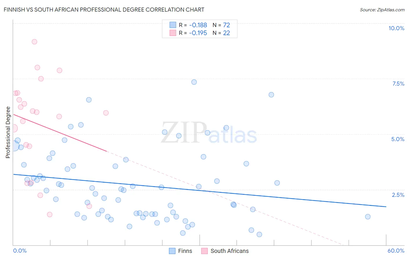 Finnish vs South African Professional Degree