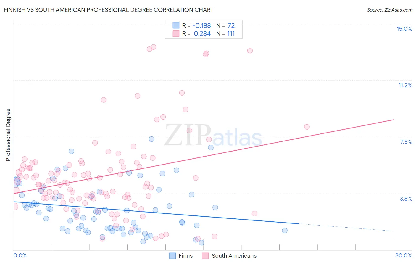 Finnish vs South American Professional Degree